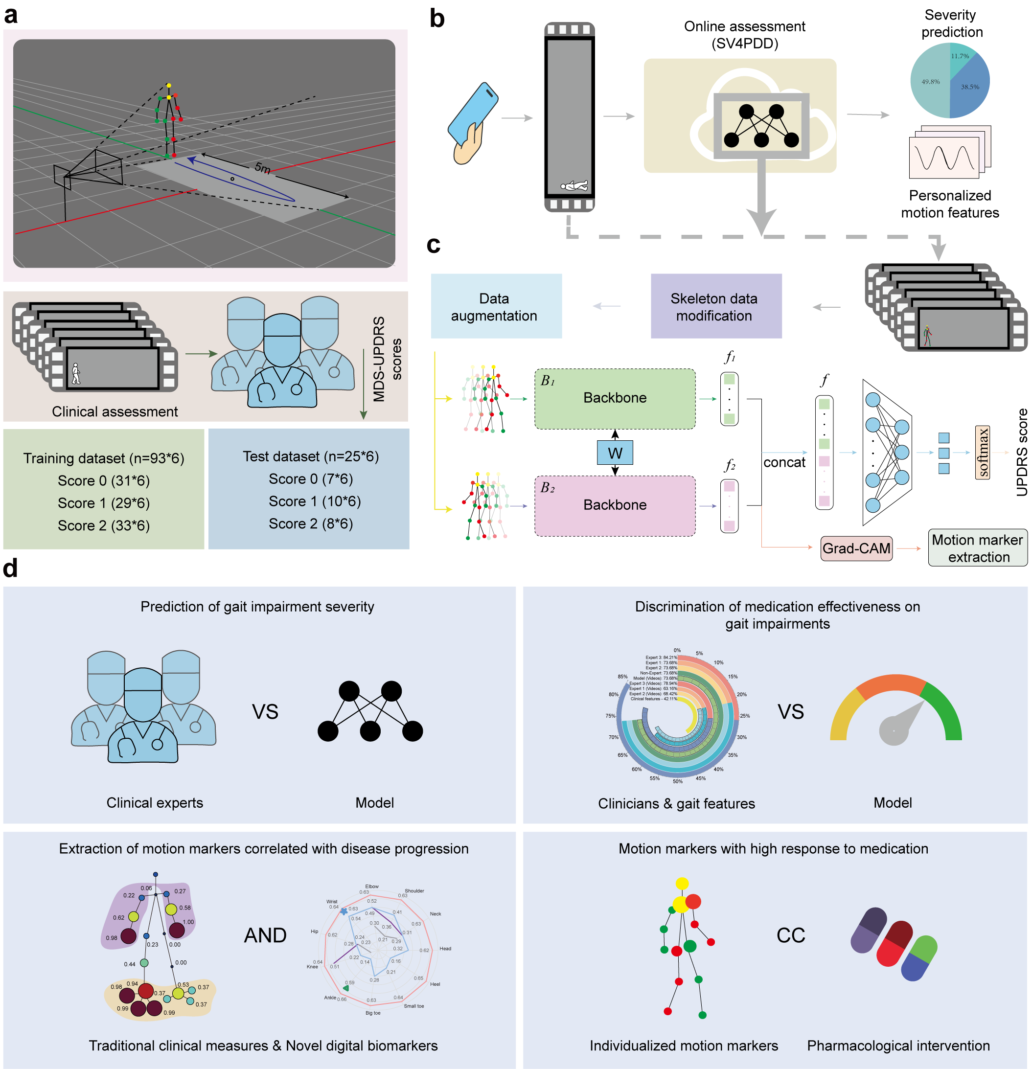 Deep learning assessment